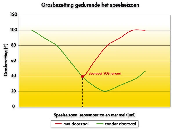 Barenbrug SOS Lawn Repair 5 Kg 4 Barenbrug SOS Lawn Repair 5 Kg - Afbeelding 2