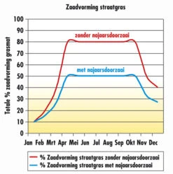 Barenbrug SOS Lawn Repair 5 Kg 9 Barenbrug SOS Lawn Repair 5 Kg -Graszaad Winkel CMi3gb7u6gSfFfHq4KipGoBYMUUHD6iheesr8NYM