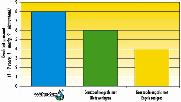 Barenbrug Water Saver 15 Kg 4 Barenbrug Water Saver 15 Kg - Afbeelding 2
