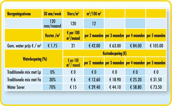 Barenbrug Water Saver 5 Kg 6 Barenbrug Water Saver 5 Kg - Afbeelding 4